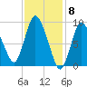 Duxbury MA tide chart for Thursday, February 8, 2024