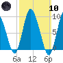 Duxbury MA tide chart for Sunday, March 10, 2024