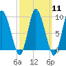 Duxbury MA tide chart for Monday, March 11, 2024