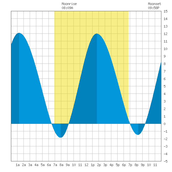 Duxbury MA tide chart for Tuesday, March 12, 2024
