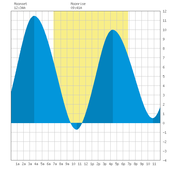 Duxbury MA tide chart for Friday, March 15, 2024