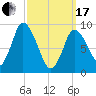 Duxbury MA tide chart for Sunday, March 17, 2024