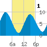 Duxbury MA tide chart for Friday, March 1, 2024