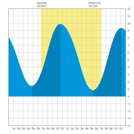 Duxbury MA tide chart for Friday, March 22, 2024