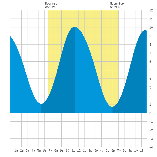 Duxbury MA tide chart for Saturday, March 23, 2024
