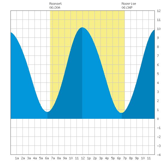 Duxbury MA tide chart for Sunday, March 24, 2024