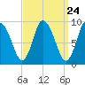 Duxbury MA tide chart for Sunday, March 24, 2024