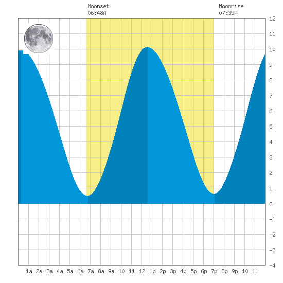 Duxbury MA tide chart for Monday, March 25, 2024