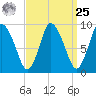 Duxbury MA tide chart for Monday, March 25, 2024