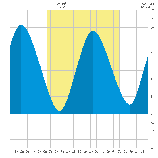 Duxbury MA tide chart for Thursday, March 28, 2024