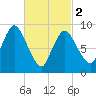 Duxbury MA tide chart for Saturday, March 2, 2024
