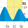 Duxbury MA tide chart for Sunday, March 31, 2024