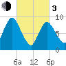 Duxbury MA tide chart for Sunday, March 3, 2024