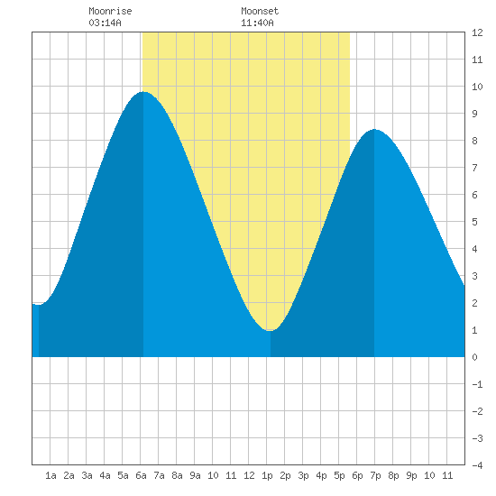Duxbury MA tide chart for Tuesday, March 5, 2024