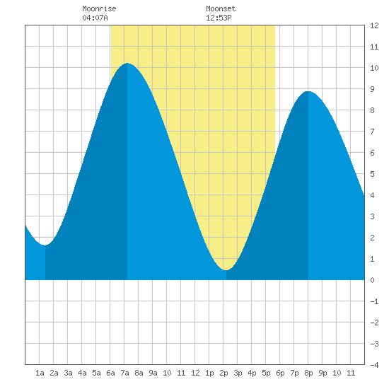 Duxbury MA tide chart for Wednesday, March 6, 2024