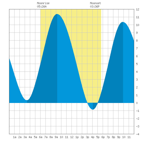 Duxbury MA tide chart for Friday, March 8, 2024