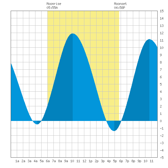 Duxbury MA tide chart for Saturday, March 9, 2024