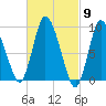 Duxbury MA tide chart for Saturday, March 9, 2024