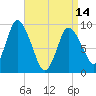 Duxbury MA tide chart for Sunday, April 14, 2024