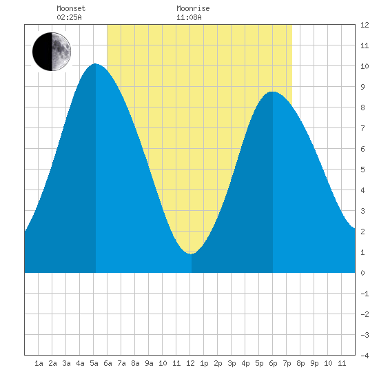 Duxbury MA tide chart for Monday, April 15, 2024