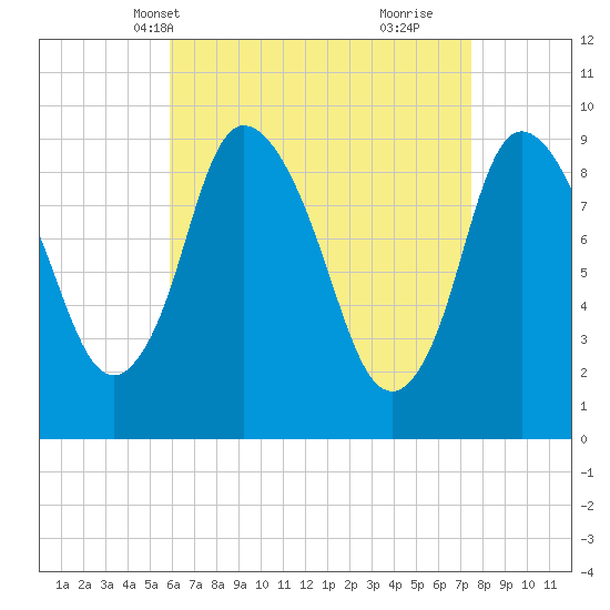 Duxbury MA tide chart for Friday, April 19, 2024