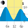 Duxbury MA tide chart for Monday, April 1, 2024