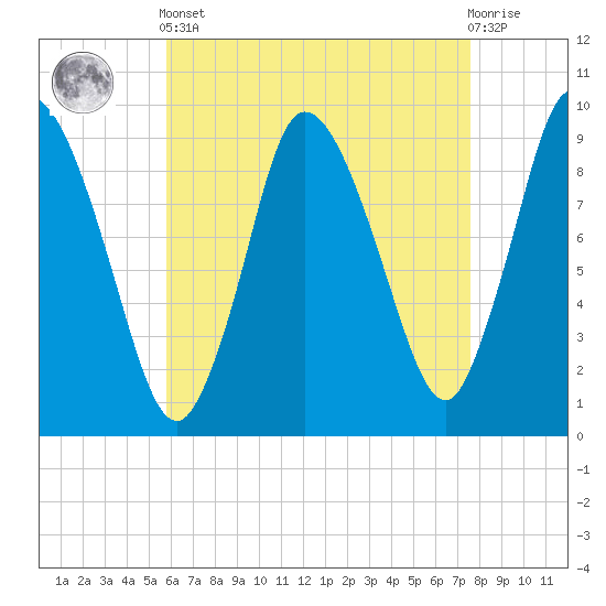 Duxbury MA tide chart for Tuesday, April 23, 2024
