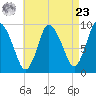 Duxbury MA tide chart for Tuesday, April 23, 2024