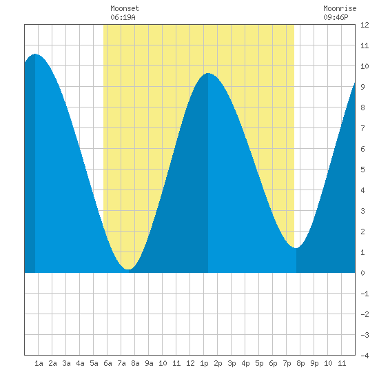 Duxbury MA tide chart for Thursday, April 25, 2024