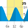 Duxbury MA tide chart for Thursday, April 25, 2024