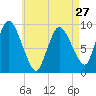 Duxbury MA tide chart for Saturday, April 27, 2024