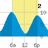 Duxbury MA tide chart for Tuesday, April 2, 2024