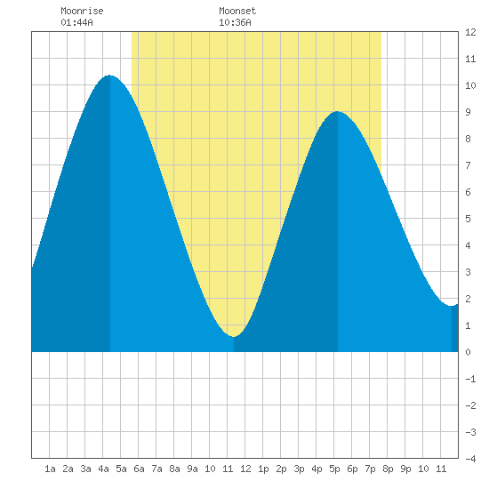 Duxbury MA tide chart for Tuesday, April 30, 2024