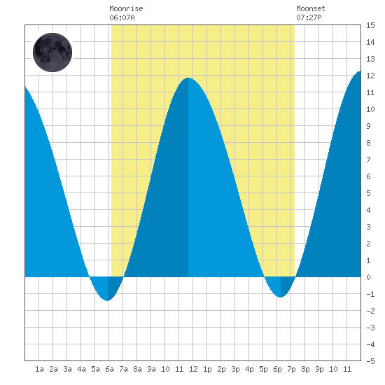 Duxbury MA tide chart for Monday, April 8, 2024