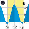 Duxbury MA tide chart for Monday, April 8, 2024