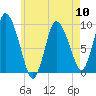 Duxbury MA tide chart for Friday, May 10, 2024