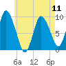 Duxbury MA tide chart for Saturday, May 11, 2024