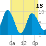 Duxbury MA tide chart for Monday, May 13, 2024