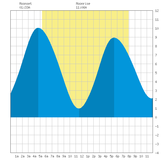 Duxbury MA tide chart for Tuesday, May 14, 2024
