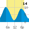 Duxbury MA tide chart for Tuesday, May 14, 2024