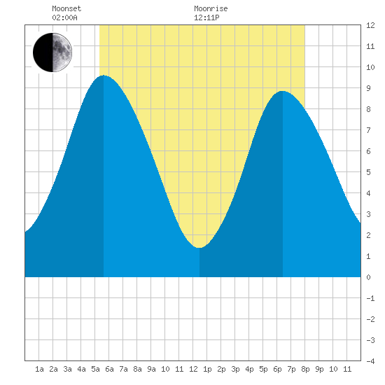 Duxbury MA tide chart for Wednesday, May 15, 2024