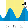 Duxbury MA tide chart for Saturday, May 18, 2024