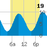 Duxbury MA tide chart for Sunday, May 19, 2024