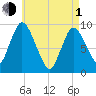Duxbury MA tide chart for Wednesday, May 1, 2024