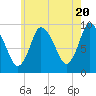 Duxbury MA tide chart for Monday, May 20, 2024
