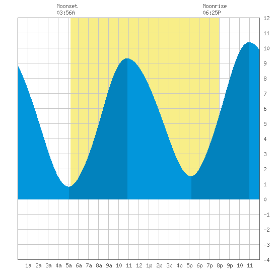 Duxbury MA tide chart for Tuesday, May 21, 2024