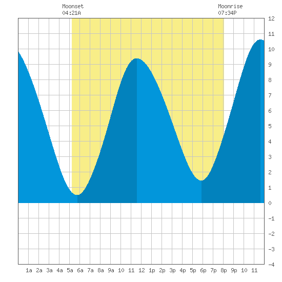 Duxbury MA tide chart for Wednesday, May 22, 2024