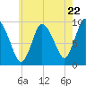 Duxbury MA tide chart for Wednesday, May 22, 2024
