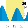 Duxbury MA tide chart for Sunday, May 26, 2024