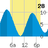 Duxbury MA tide chart for Tuesday, May 28, 2024